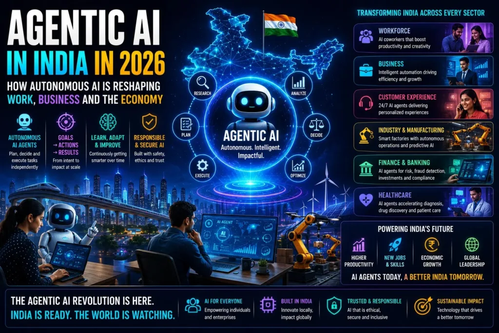 A visual representation of Agentic AI and autonomous AI agents transforming Indian business workflows.