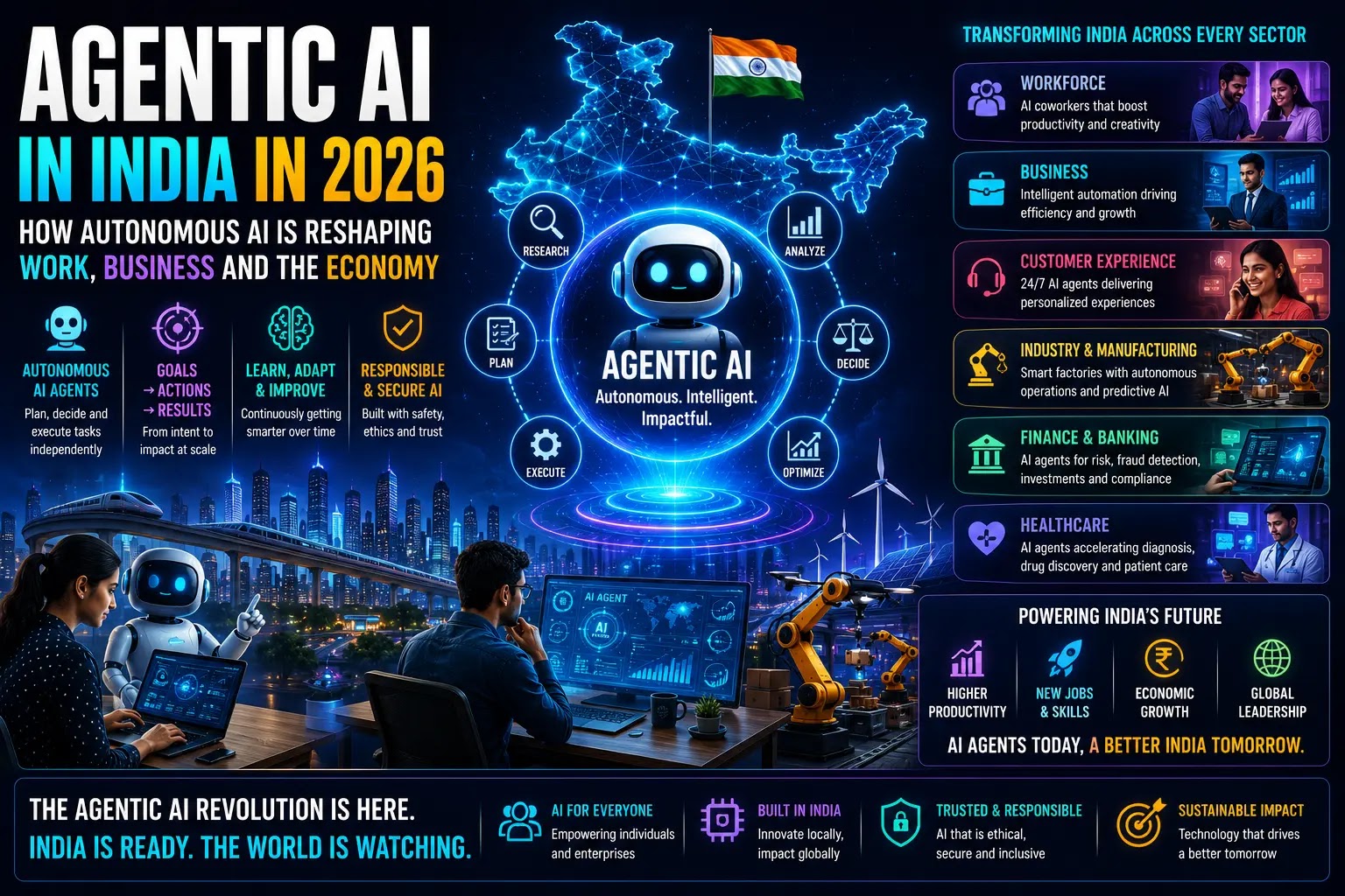 A visual representation of Agentic AI and autonomous AI agents transforming Indian business workflows.