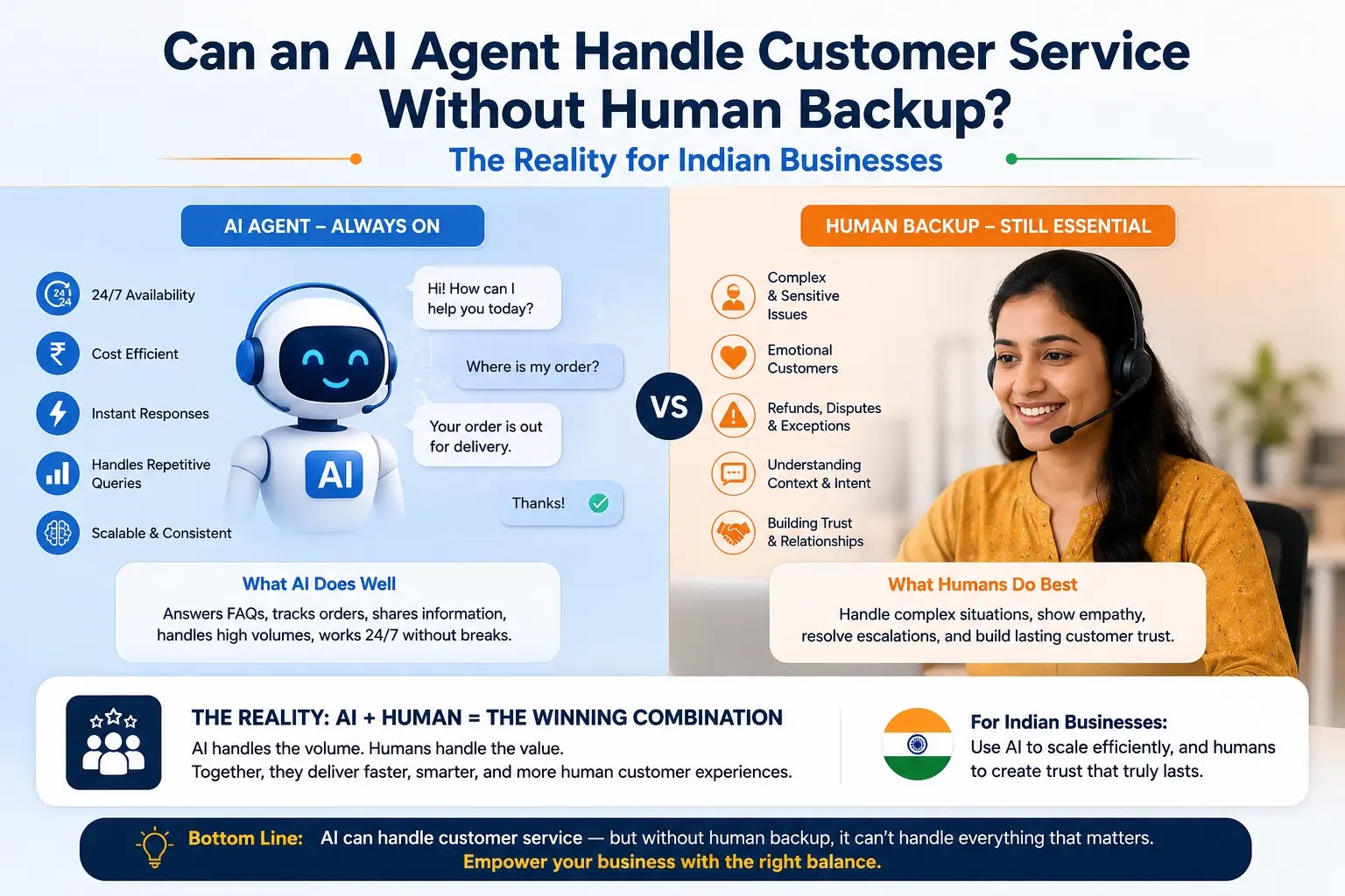 An autonomous AI Customer Service Agents resolving queries independently for an Indian business.