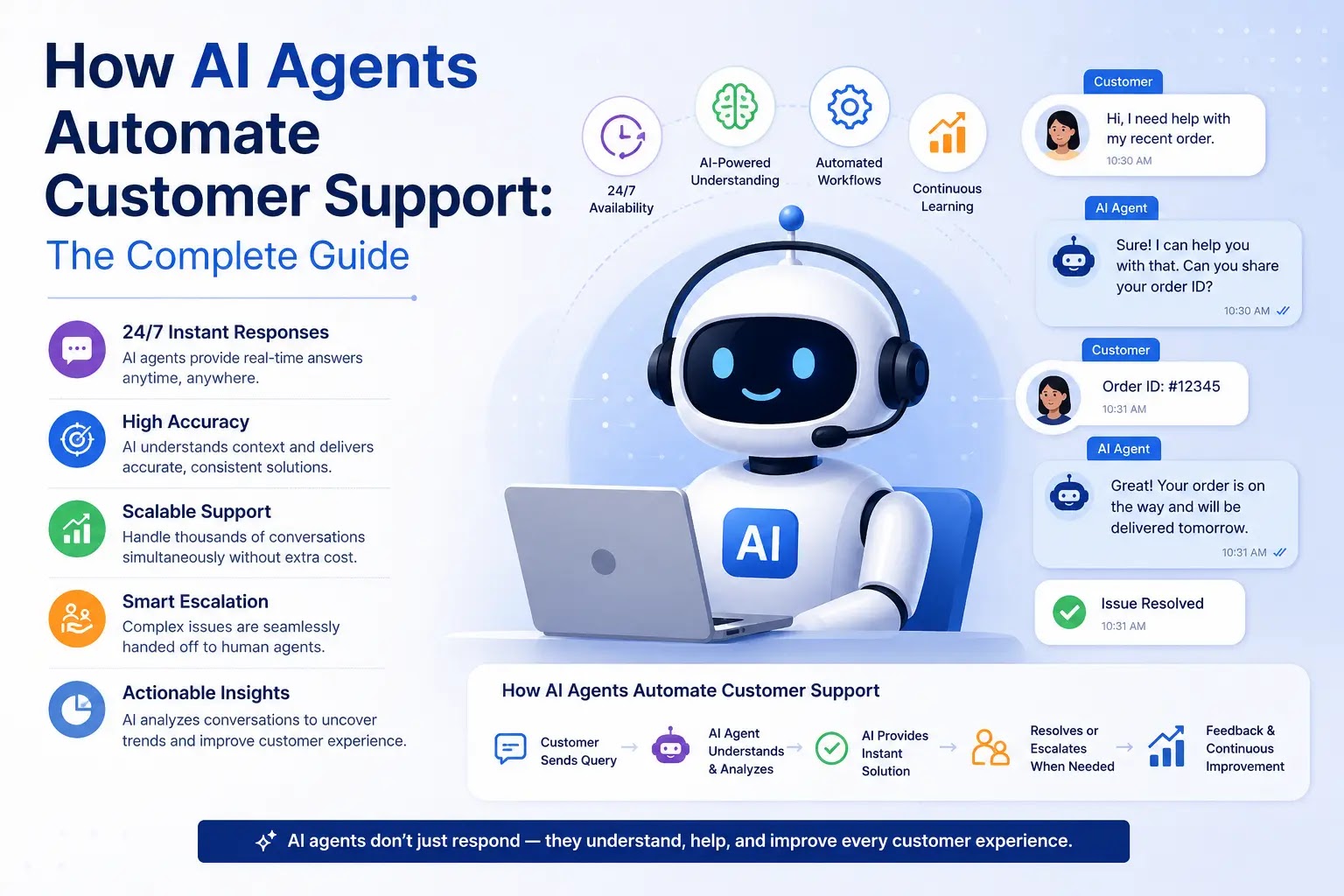 A step-by-step guide graphic showing how autonomous AI agents automate full-stack customer support.